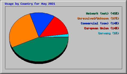 Usage by Country for May 2021